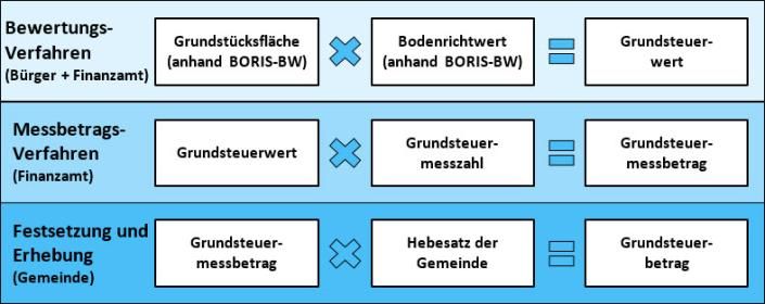 Grafik Ablauf Grundsteuer B