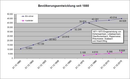 Grafik Bevölkerungsentwicklung seit 1880