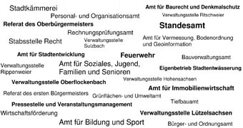 Übersicht von Begriffen